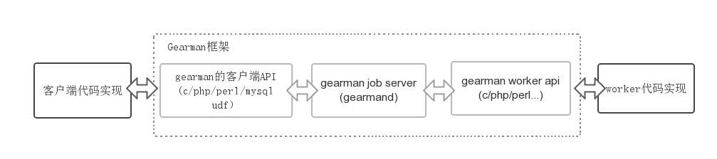 Alt Gearman框架结构图
