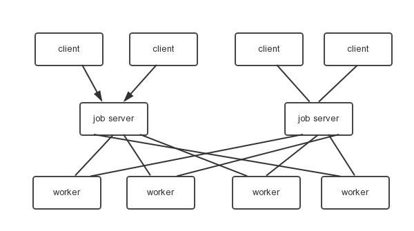 Alt gearman部署结构图